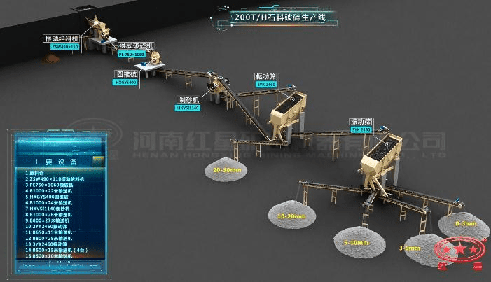 配顎破、圓錐破的石料生產線流程圖