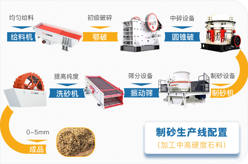 常用制砂廠生產線搭配模式